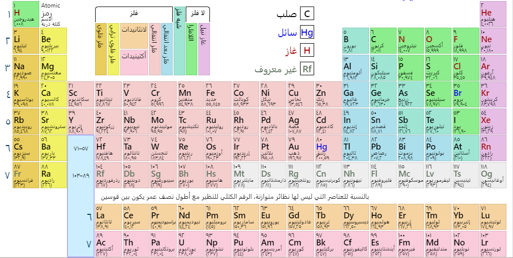 موقع Periodic Table أهم مواقع تعليم الكيمياء من الصفر